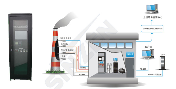 煙氣在線連續監測系統:對大氣污染源排放的氣態污染物和顆粒物進行濃度和排放總量連續監測