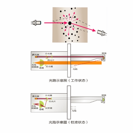 顆粒物在線監測系統:由發射 接收單元 煙氣預處理模塊組成