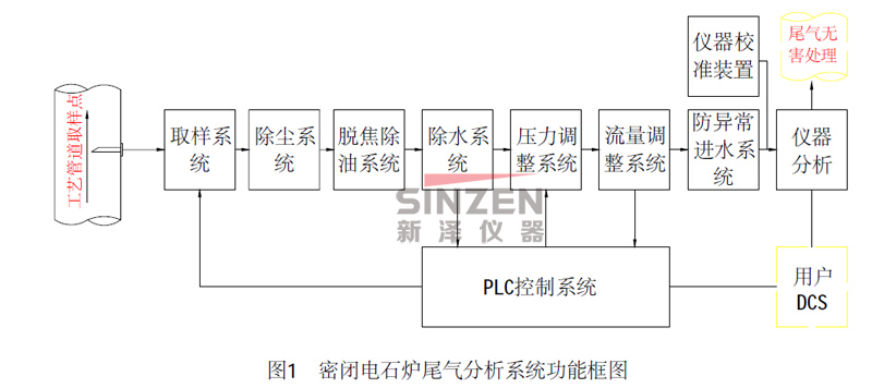 電石爐尾氣在線監測裝置:有效分析氣體成分 便于有效利用